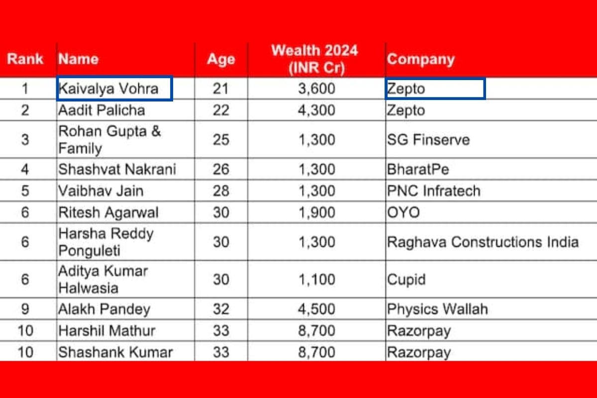 Youngest on India's rich list for 2024