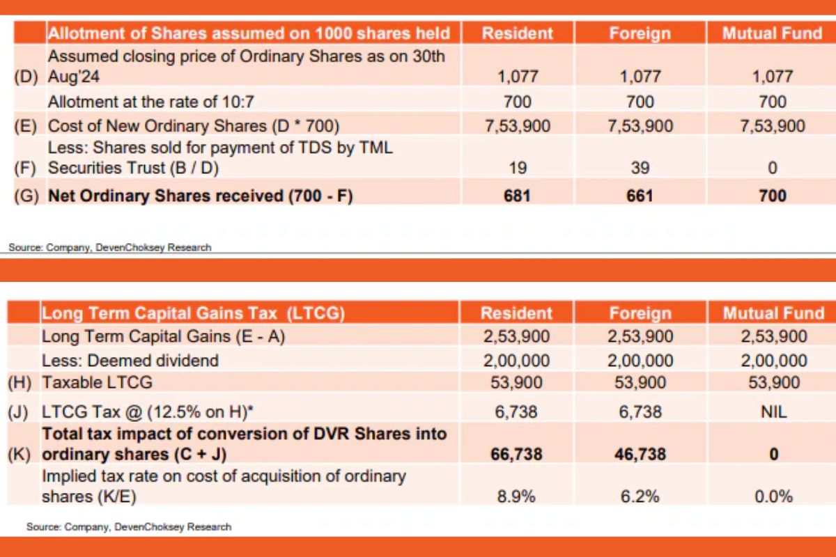 Tata Motors DVR Shares Suspension 