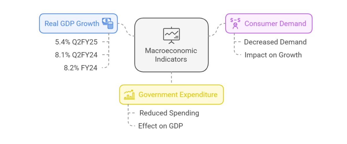 Macroeconomic Landscape 