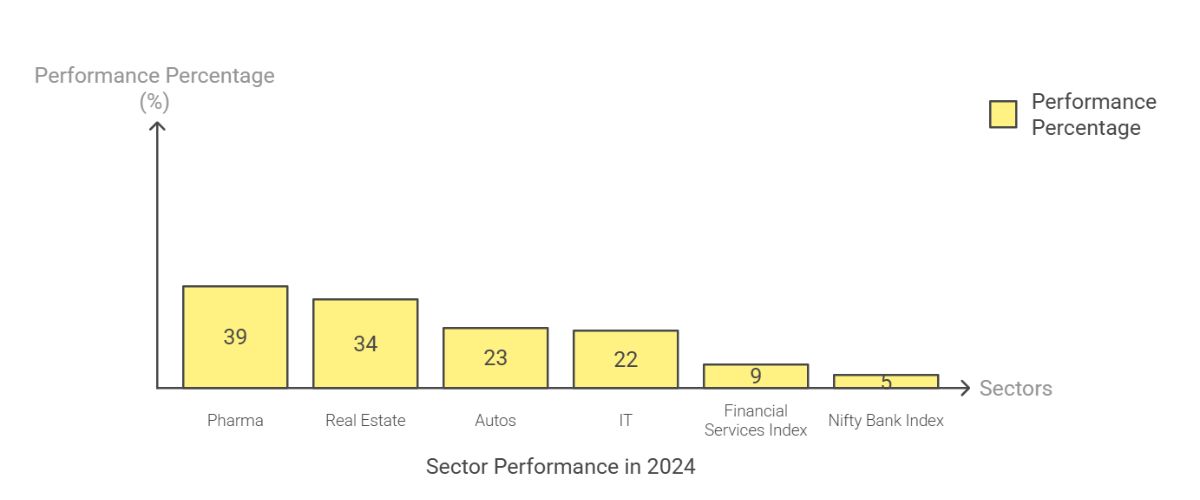 Sector Performance